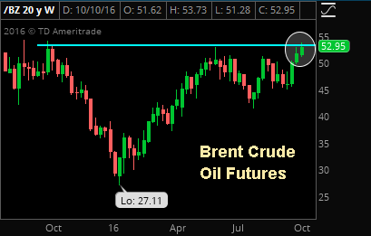 Brent Crude 1 Year Chart