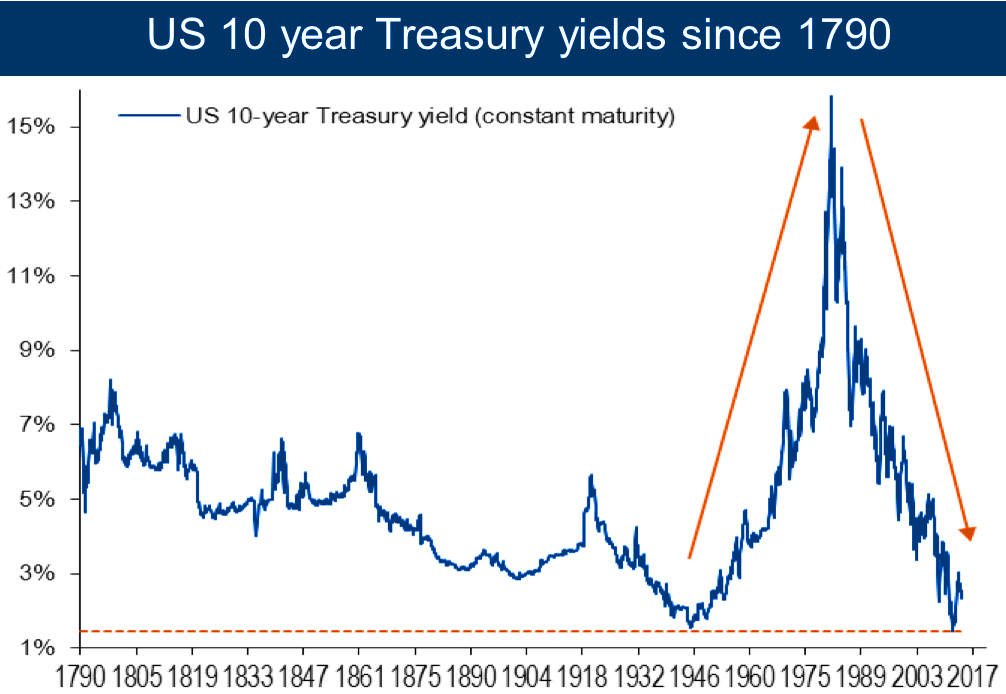 10 Year Treasury January 23 2017 Sevens Report Research