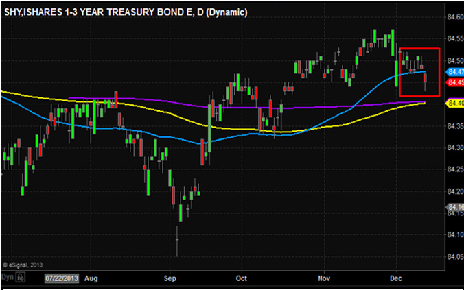 SevensReport_SHY_Shares_Treasury_Bond_Chart