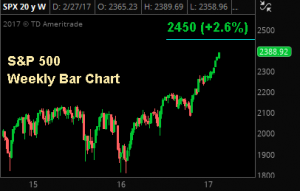 stock market charts, March 2