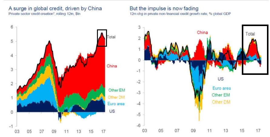 Global Credit Impulse Chart