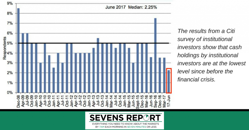 The results from a Citi survey of institutional investors show that cash holdings by institutional investors are at the lowest level since before the financial crisis..png