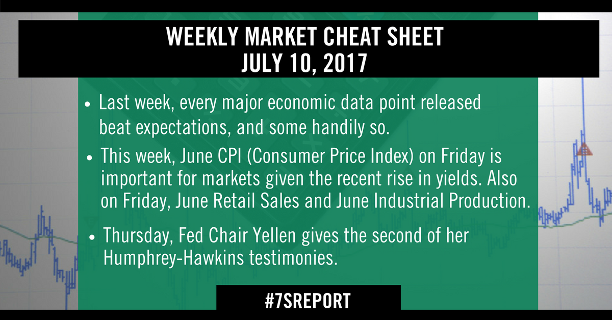 Weekly Market Cheat Sheet