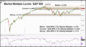 September Market Multiple Table Chart